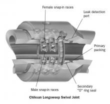 Chiksan® Swivel Joints Chiksan® Swivel Joints